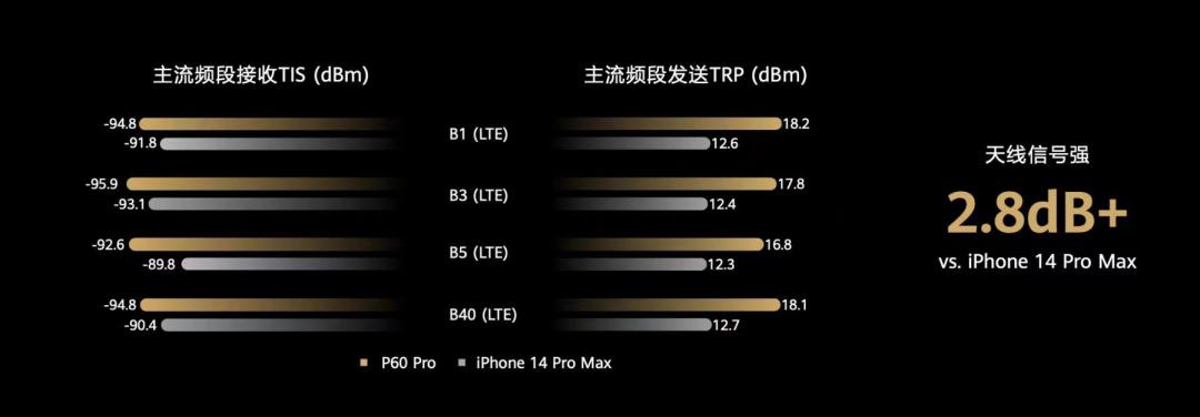 了华为的发布会,又学了一个新名词——灵犀通信相比iphone 14 pro max