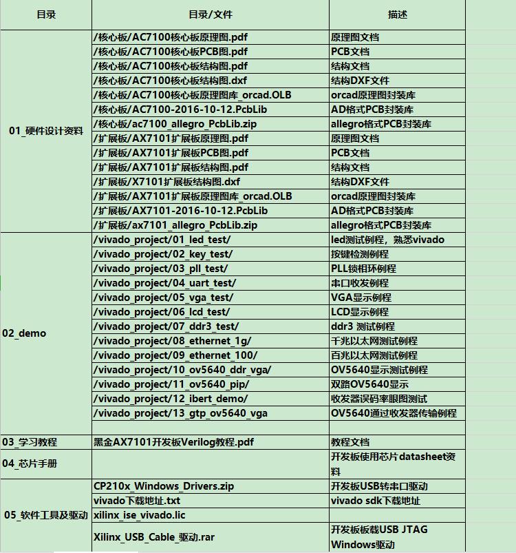 黑金XA7101 Artix-7，35T开发板网盘资料