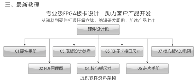 FPGA资料 米联客Artix7-35T开发板光盘资料 7G内容包含例程源码 移植项目很好用