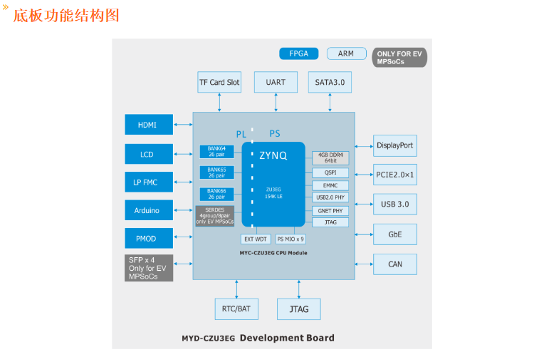 FPGA项目移植Zynq UltraScale+ MPSoC ZU4EV深度学习开发板资料