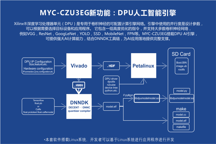 FPGA项目移植Zynq UltraScale+ MPSoC ZU4EV深度学习开发板资料