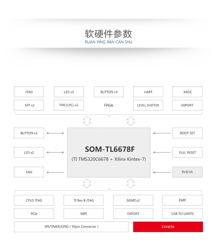 Kintex7+DSP6678架构图像处理 创龙开发板光盘资料 3G内容包含例程源码 移植项目很好用