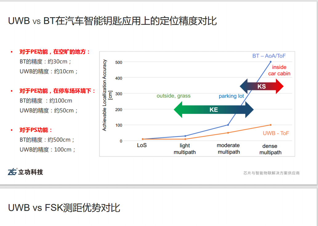 UWB方案及技术培训