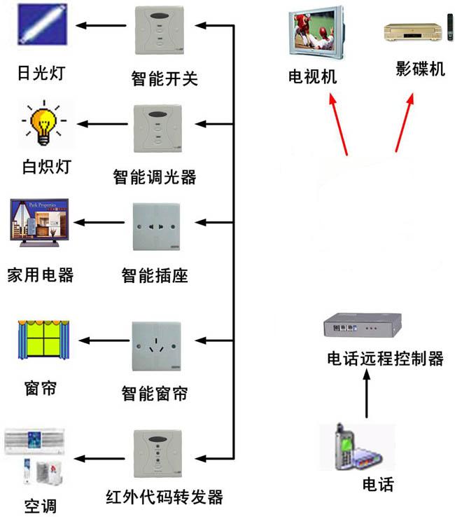 智能家居控制系统毕业设计（含程序源码和电路图）