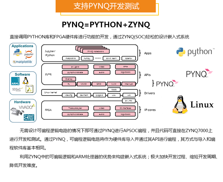 FPGA自学黑金 Xilinx Z-turn Board zynq7020开发板全套资料链接