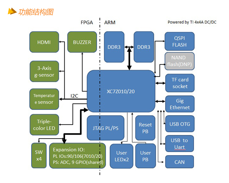 FPGA自学黑金 Xilinx Z-turn Board zynq7020开发板全套资料链接